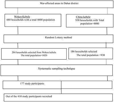 Posttraumatic stress disorder and its associated factors among people living in Dabat district, northwest Ethiopia